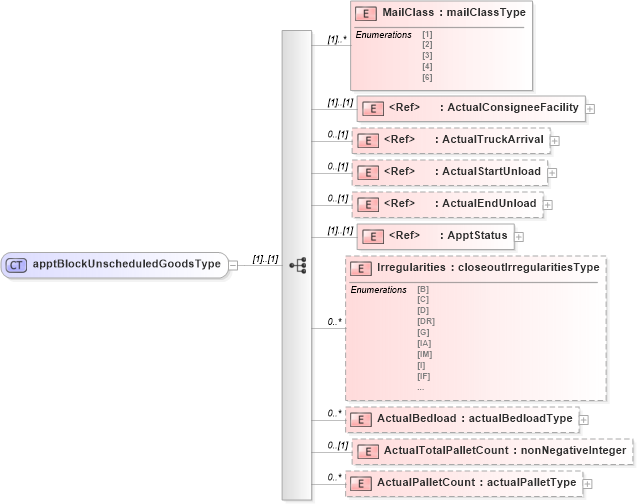 XSD Diagram of apptBlockUnscheduledGoodsType in schema mailxml_120308_xsd (Mail.XML - Mailing supply chain)