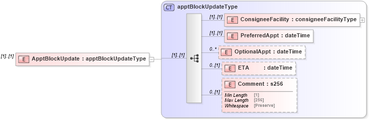 XSD Diagram of ApptBlockUpdate in schema mailxml_120308_xsd (Mail.XML - Mailing supply chain)