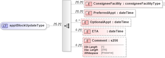 XSD Diagram of apptBlockUpdateType in schema mailxml_120308_xsd (Mail.XML - Mailing supply chain)