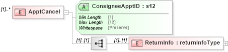 XSD Diagram of ApptCancel in schema mailxml_120308_xsd (Mail.XML - Mailing supply chain)