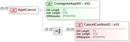 XSD Diagram of ApptCancel in schema mailxml_120308_xsd (Mail.XML - Mailing supply chain)