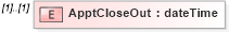 XSD Diagram of ApptCloseOut in schema mailxml_120308_xsd (Mail.XML - Mailing supply chain)
