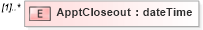 XSD Diagram of ApptCloseout in schema mailxml_120308_xsd (Mail.XML - Mailing supply chain)