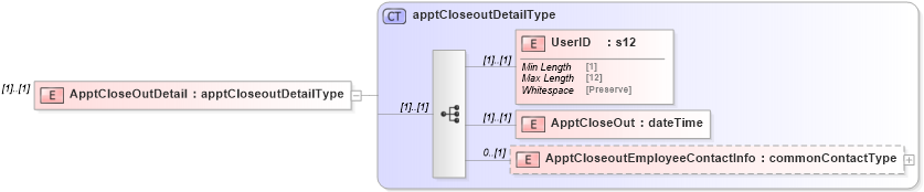 XSD Diagram of ApptCloseOutDetail in schema mailxml_120308_xsd (Mail.XML - Mailing supply chain)