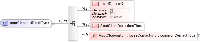 XSD Diagram of apptCloseoutDetailType in schema mailxml_120308_xsd (Mail.XML - Mailing supply chain)