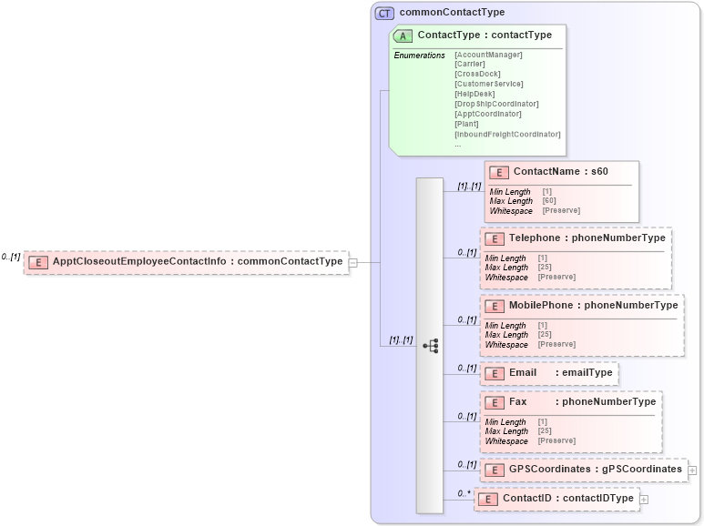 XSD Diagram of ApptCloseoutEmployeeContactInfo in schema mailxml_120308_xsd (Mail.XML - Mailing supply chain)