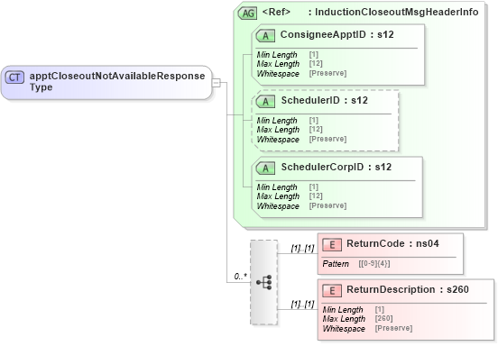 XSD Diagram of apptCloseoutNotAvailableResponseType in schema mailxml_120308_xsd (Mail.XML - Mailing supply chain)