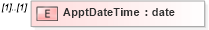 XSD Diagram of ApptDateTime in schema mailxml_120308_xsd (Mail.XML - Mailing supply chain)
