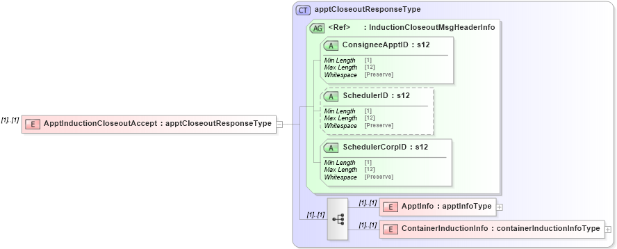 XSD Diagram of ApptInductionCloseoutAccept in schema mailxml_120308_xsd (Mail.XML - Mailing supply chain)