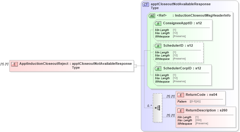 XSD Diagram of ApptInductionCloseoutReject in schema mailxml_120308_xsd (Mail.XML - Mailing supply chain)