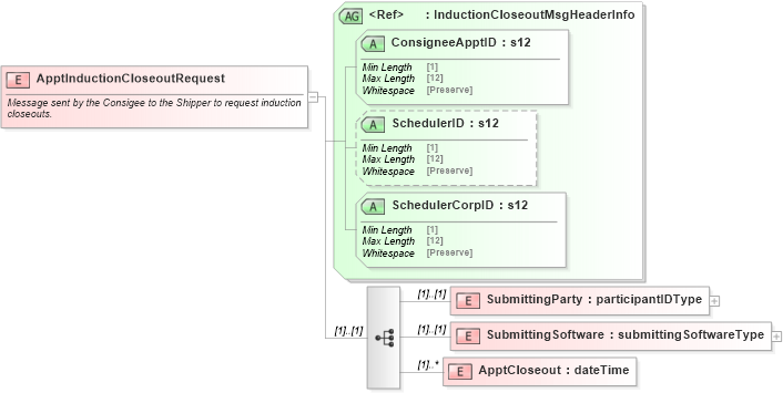 XSD Diagram of ApptInductionCloseoutRequest in schema mailxml_120308_xsd (Mail.XML - Mailing supply chain)