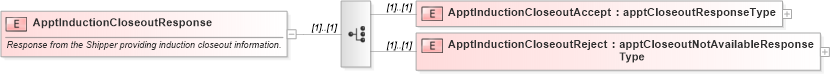 XSD Diagram of ApptInductionCloseoutResponse in schema mailxml_120308_xsd (Mail.XML - Mailing supply chain)