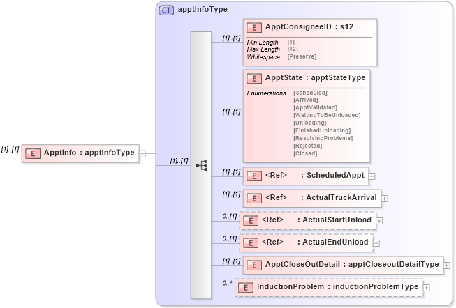 XSD Diagram of ApptInfo in schema mailxml_120308_xsd (Mail.XML - Mailing supply chain)