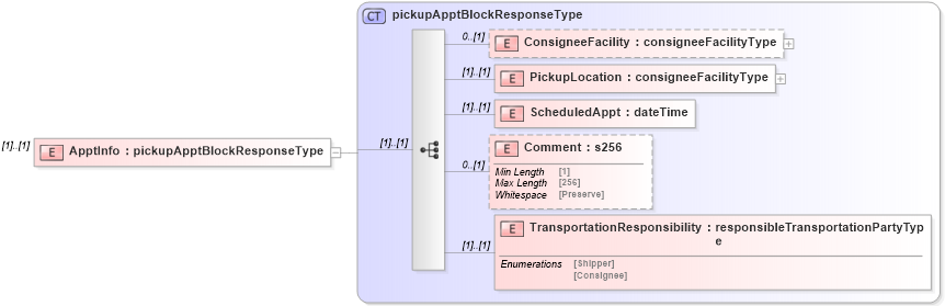 XSD Diagram of ApptInfo in schema mailxml_120308_xsd (Mail.XML - Mailing supply chain)