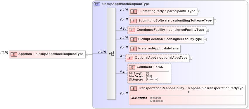 XSD Diagram of ApptInfo in schema mailxml_120308_xsd (Mail.XML - Mailing supply chain)