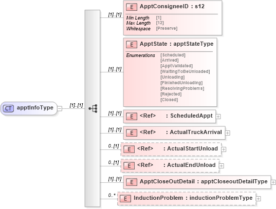 XSD Diagram of apptInfoType in schema mailxml_120308_xsd (Mail.XML - Mailing supply chain)