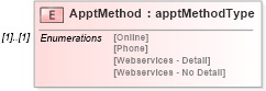 XSD Diagram of ApptMethod in schema mailxml_120308_xsd (Mail.XML - Mailing supply chain)