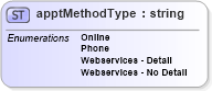 XSD Diagram of apptMethodType in schema mailxml_base_120108_xsd (Mail.XML - Mailing supply chain)