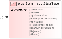 XSD Diagram of ApptState in schema mailxml_120308_xsd (Mail.XML - Mailing supply chain)