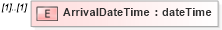 XSD Diagram of ArrivalDateTime in schema mailxml_120308_xsd (Mail.XML - Mailing supply chain)