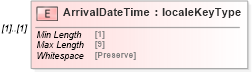 XSD Diagram of ArrivalDateTime in schema mailxml_120308_xsd (Mail.XML - Mailing supply chain)