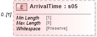 XSD Diagram of ArrivalTime in schema mailxml_120308_xsd (Mail.XML - Mailing supply chain)