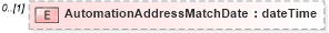 XSD Diagram of AutomationAddressMatchDate in schema mailxml_120308_xsd (Mail.XML - Mailing supply chain)