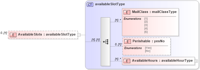 XSD Diagram of AvailableSlots in schema mailxml_120308_xsd (Mail.XML - Mailing supply chain)