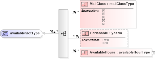 XSD Diagram of availableSlotType in schema mailxml_120308_xsd (Mail.XML - Mailing supply chain)