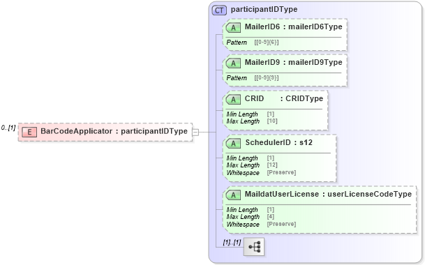 XSD Diagram of BarCodeApplicator in schema mailxml_120308_xsd (Mail.XML - Mailing supply chain)