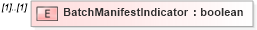 XSD Diagram of BatchManifestIndicator in schema mailxml_120308_xsd (Mail.XML - Mailing supply chain)