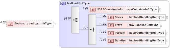 XSD Diagram of Bedload in schema mailxml_120308_xsd (Mail.XML - Mailing supply chain)