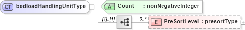 XSD Diagram of bedloadHandlingUnitType in schema mailxml_120308_xsd (Mail.XML - Mailing supply chain)