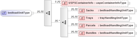 XSD Diagram of bedloadUnitType in schema mailxml_120308_xsd (Mail.XML - Mailing supply chain)