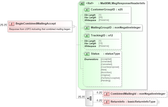 XSD Diagram of BeginCombinedMailingAccept in schema mailxml_120308_xsd (Mail.XML - Mailing supply chain)