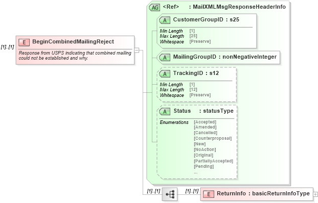 XSD Diagram of BeginCombinedMailingReject in schema mailxml_120308_xsd (Mail.XML - Mailing supply chain)