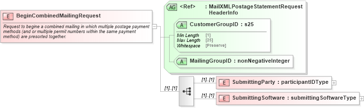 XSD Diagram of BeginCombinedMailingRequest in schema mailxml_120308_xsd (Mail.XML - Mailing supply chain)