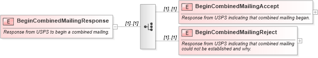 XSD Diagram of BeginCombinedMailingResponse in schema mailxml_120308_xsd (Mail.XML - Mailing supply chain)