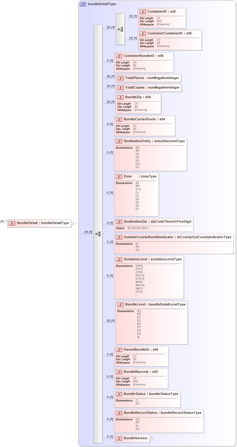 XSD Diagram of BundleDetail in schema mailxml_120308_xsd (Mail.XML - Mailing supply chain)