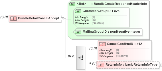 XSD Diagram of BundleDetailCancelAccept in schema mailxml_120308_xsd (Mail.XML - Mailing supply chain)