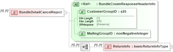 XSD Diagram of BundleDetailCancelReject in schema mailxml_120308_xsd (Mail.XML - Mailing supply chain)