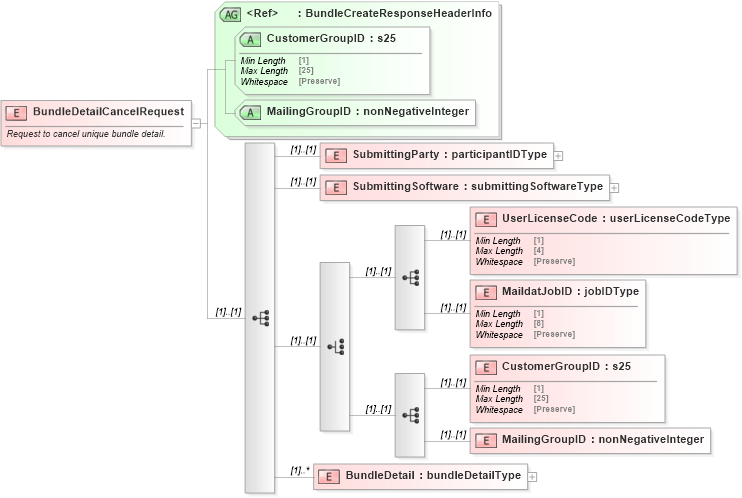 XSD Diagram of BundleDetailCancelRequest in schema mailxml_120308_xsd (Mail.XML - Mailing supply chain)