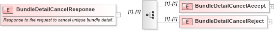 XSD Diagram of BundleDetailCancelResponse in schema mailxml_120308_xsd (Mail.XML - Mailing supply chain)