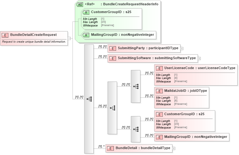 XSD Diagram of BundleDetailCreateRequest in schema mailxml_120308_xsd (Mail.XML - Mailing supply chain)