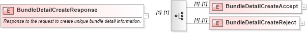 XSD Diagram of BundleDetailCreateResponse in schema mailxml_120308_xsd (Mail.XML - Mailing supply chain)