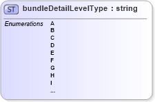 XSD Diagram of bundleDetailLevelType in schema mailxml_base_120108_xsd (Mail.XML - Mailing supply chain)