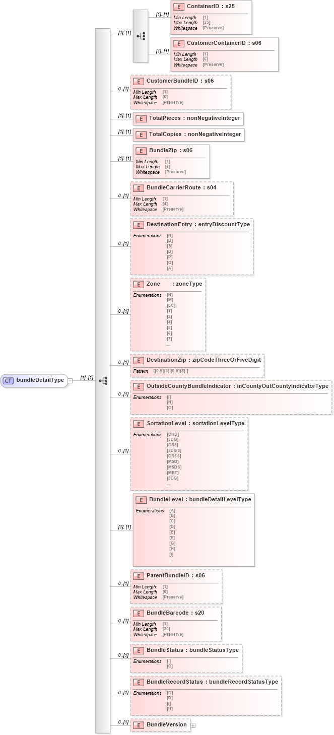 XSD Diagram of bundleDetailType in schema mailxml_120308_xsd (Mail.XML - Mailing supply chain)