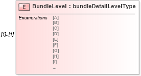 XSD Diagram of BundleLevel in schema mailxml_120308_xsd (Mail.XML - Mailing supply chain)