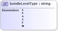 XSD Diagram of bundleLevelType in schema mailxml_base_120108_xsd (Mail.XML - Mailing supply chain)