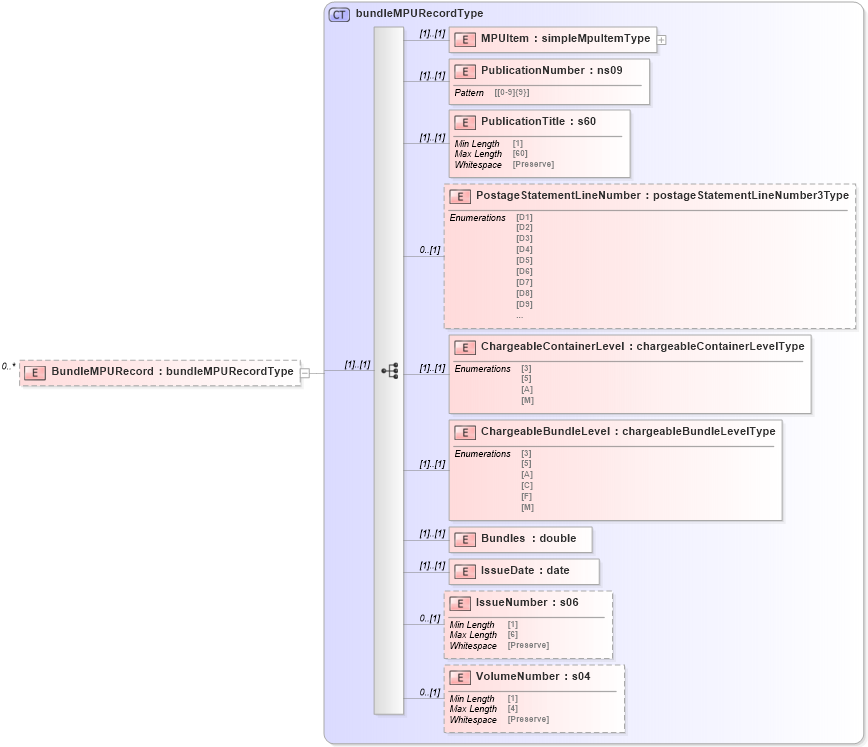 XSD Diagram of BundleMPURecord in schema mailxml_120308_xsd (Mail.XML - Mailing supply chain)
